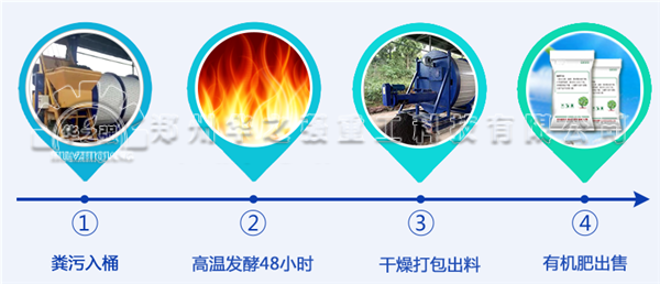 如何利用人畜禽糞便生產(chǎn)生態(tài)有機(jī)肥呢？